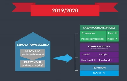 Drzewko prezentujące plan rekrutacji.