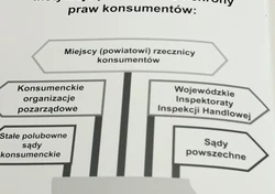 Materiały związane z prawami konsumentów, które otrzymali uczestnicy wykładu 